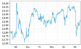 Chart Keycorp - 1 Week