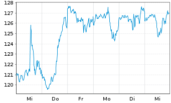 Chart Keysight Technologies Inc. - 1 semaine