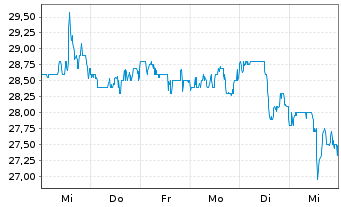 Chart Kilroy Realty Corp. - 1 Week