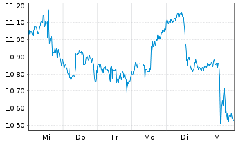 Chart Kimbell Royalty Partners L.P. - 1 semaine