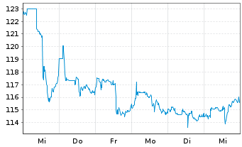 Chart Kimberly-Clark Corp. - 1 semaine