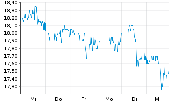 Chart Kimco Realty Corp. - 1 semaine