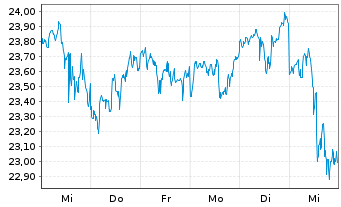 Chart Kinder Morgan Inc. - 1 semaine