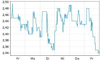 Chart Kingsoft Cloud Holdings Ltd. ADR - 1 semaine