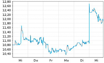 Chart Kingsoft Cloud Holdings Ltd. ADR - 1 semaine