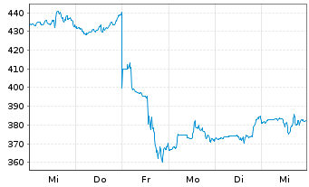 Chart Kinsale Capital Group Inc. - 1 semaine