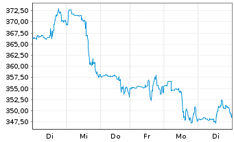 Chart Kinsale Capital Group Inc. - 1 Week