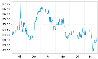 Chart Kirby Corp. - 1 Week