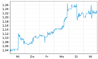 Chart Kirkland's Inc. - 1 Week