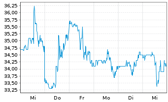 Chart Knight-Swift Transp. Hldgs Inc Class A  - 1 Week