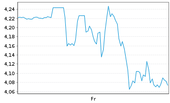Chart Knightscope Inc. - 1 Week