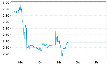 Chart Know Labs Inc. - 1 Week