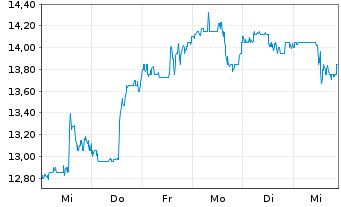 Chart Knowles Corp. - 1 Week