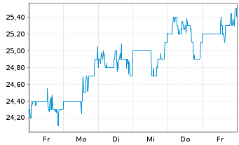 Chart Kodiak Gas Services LLC - 1 Week