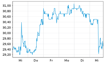 Chart Kodiak Gas Services LLC - 1 Week