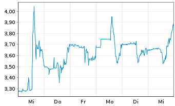 Chart Kodiak Sciences Inc. - 1 semaine