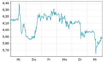 Chart Kohl's Corp. - 1 semaine