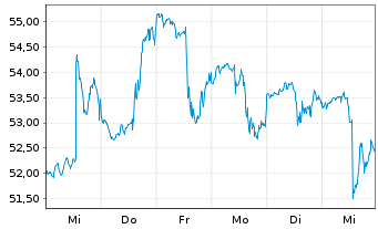 Chart Kontoor Brands Inc. - 1 semaine