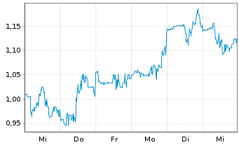 Chart Kopin Corp. - 1 Week