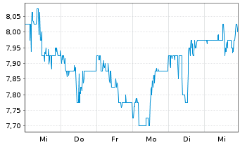 Chart Korea Electric Power Corp. - 1 semaine