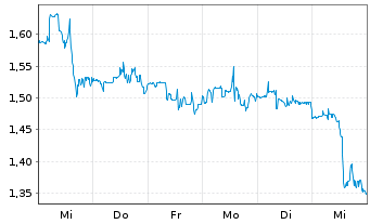 Chart Kosmos Energy Ltd - 1 Week