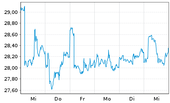 Chart KraneShs CSI ChinaInternet ETF - 1 Week