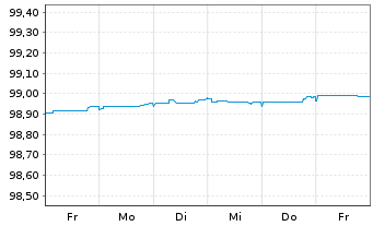 Chart Kreditanst.f.Wiederaufbau DL-Anl.v.2014 (2024) - 1 Week