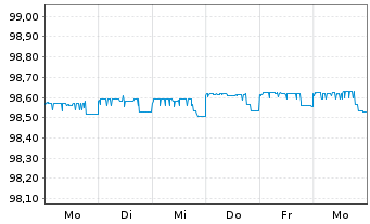 Chart Kreditanst.f.Wiederaufbau DL-Anl.v.2014 (2024) - 1 semaine