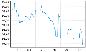 Chart Kraft Heinz Co., The DL-Notes 2012(42) - 1 Week