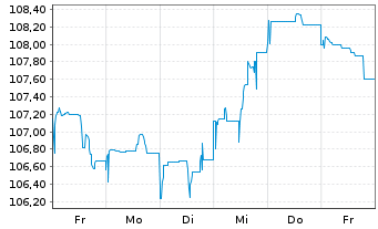 Chart Kraft Heinz Foods Co. DL-Notes 2012(40) - 1 Week