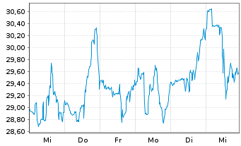 Chart Kratos Defense & Security Sol. - 1 Week