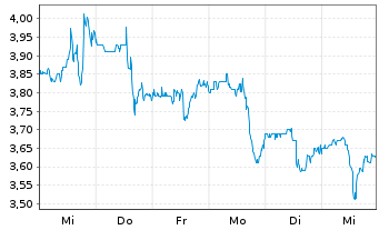 Chart Krispy Kreme Inc. - 1 semaine