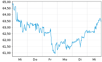 Chart Kroger Co., The - 1 Week