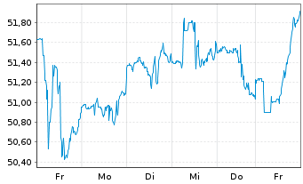 Chart Kroger Co., The - 1 semaine