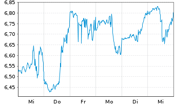 Chart Kronos Worldwide Inc. - 1 semaine