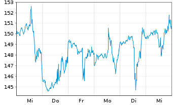 Chart Krystal Biotech Inc. - 1 Week