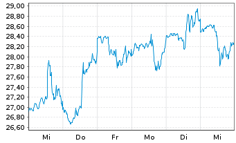 Chart Kulicke & Soffa Inds Inc. - 1 semaine