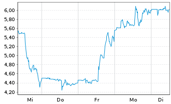 Chart KULR Technology Group Inc. - 1 semaine