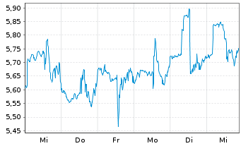 Chart Kura Oncology Inc. - 1 Week