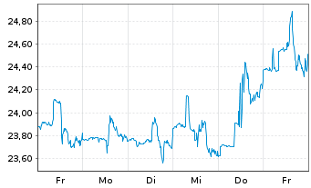 Chart Kyndryl Holdings Inc. - 1 semaine