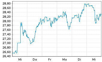 Chart Kyndryl Holdings Inc. - 1 Week