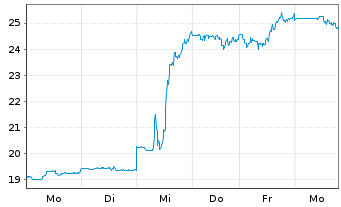 Chart Kyndryl Holdings Inc. - 1 Week