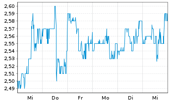 Chart LG Display Co. Ltd. Spons.ADRs - 1 Week