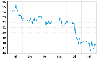 Chart LGI Homes Inc. - 1 semaine