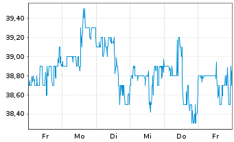Chart LKQ Corp. - 1 semaine