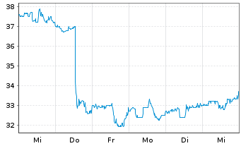 Chart LKQ Corp. - 1 semaine