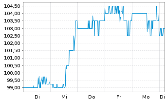 Chart LCI Industries Registered Shares DL -,01 - 1 Woche