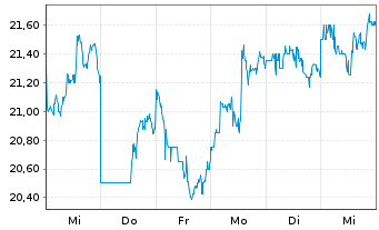 Chart Li Auto Inc. ADRs - 1 Week