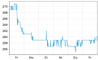 Chart LPL Financial Holdings Inc. - 1 Week