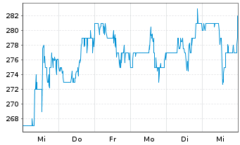 Chart LPL Financial Holdings Inc. - 1 semaine